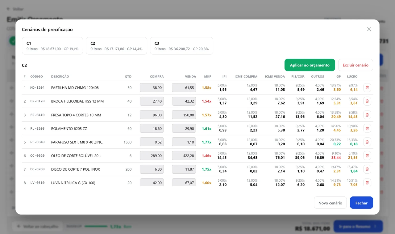 Janela de cenários de um orçamento de nove itens: três hipóteses com o total e o ganho de cada uma, e a tabela do cenário aberto com compra, venda, markup, impostos, ganho e lucro por item.